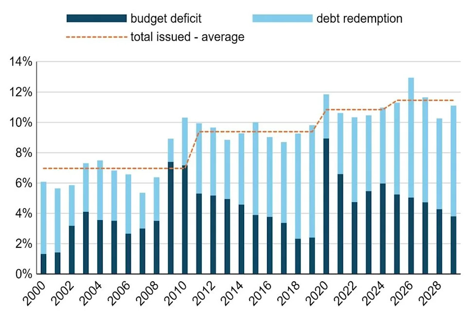 France’s economic strengths balanced by increasingly challenging fiscal and political outlooks.